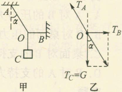 例32 三段不可伸長(zhǎng)的細(xì)繩OA、OB、OC能承受的最大拉力相同，它們共同懸掛一重物，如圖2-1-36所示，其中OB是水平的，A端、B端固定.若逐漸增加C端所掛物體的重量，則最先斷的繩( )